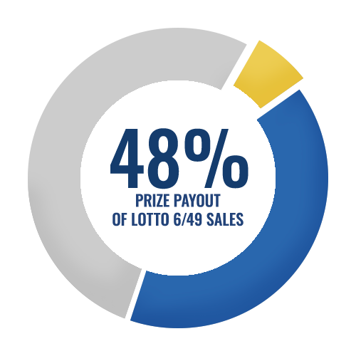 48% of LOTTO 649 sales are paid out in prizes